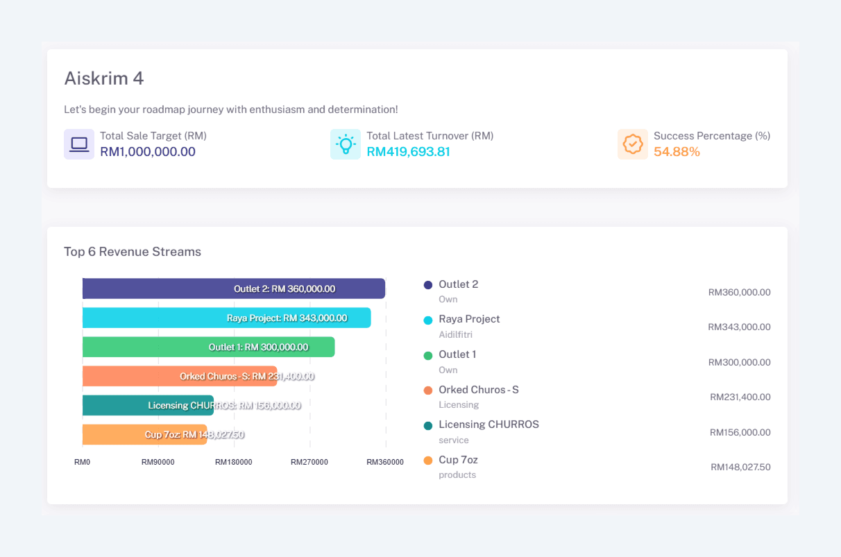 Roadmap® Platform Dashboard — track sale targets, revenue streams, and success metrics